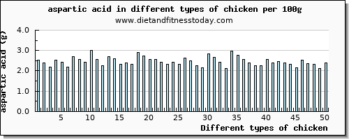 chicken aspartic acid per 100g